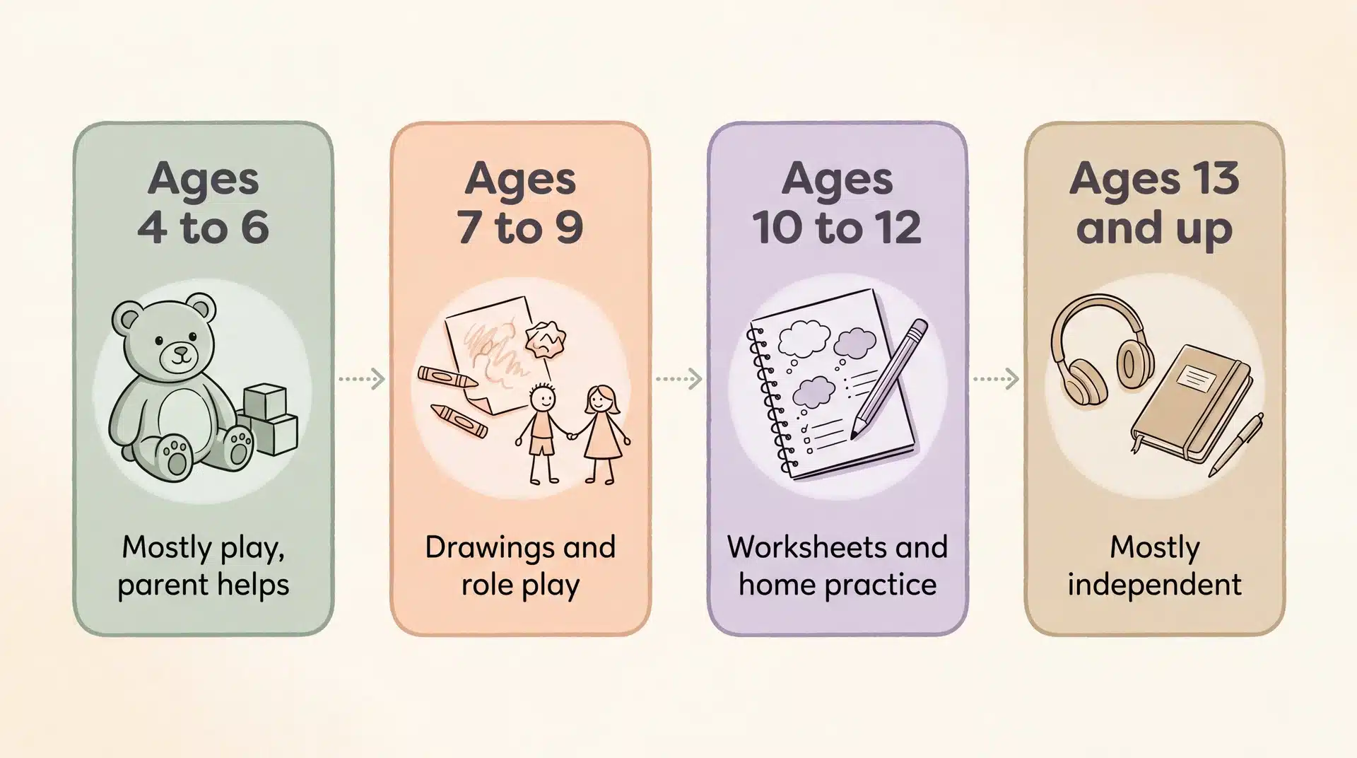 Four-panel chart showing how cognitive behavioral therapy is adapted for kids from preschool through teens.