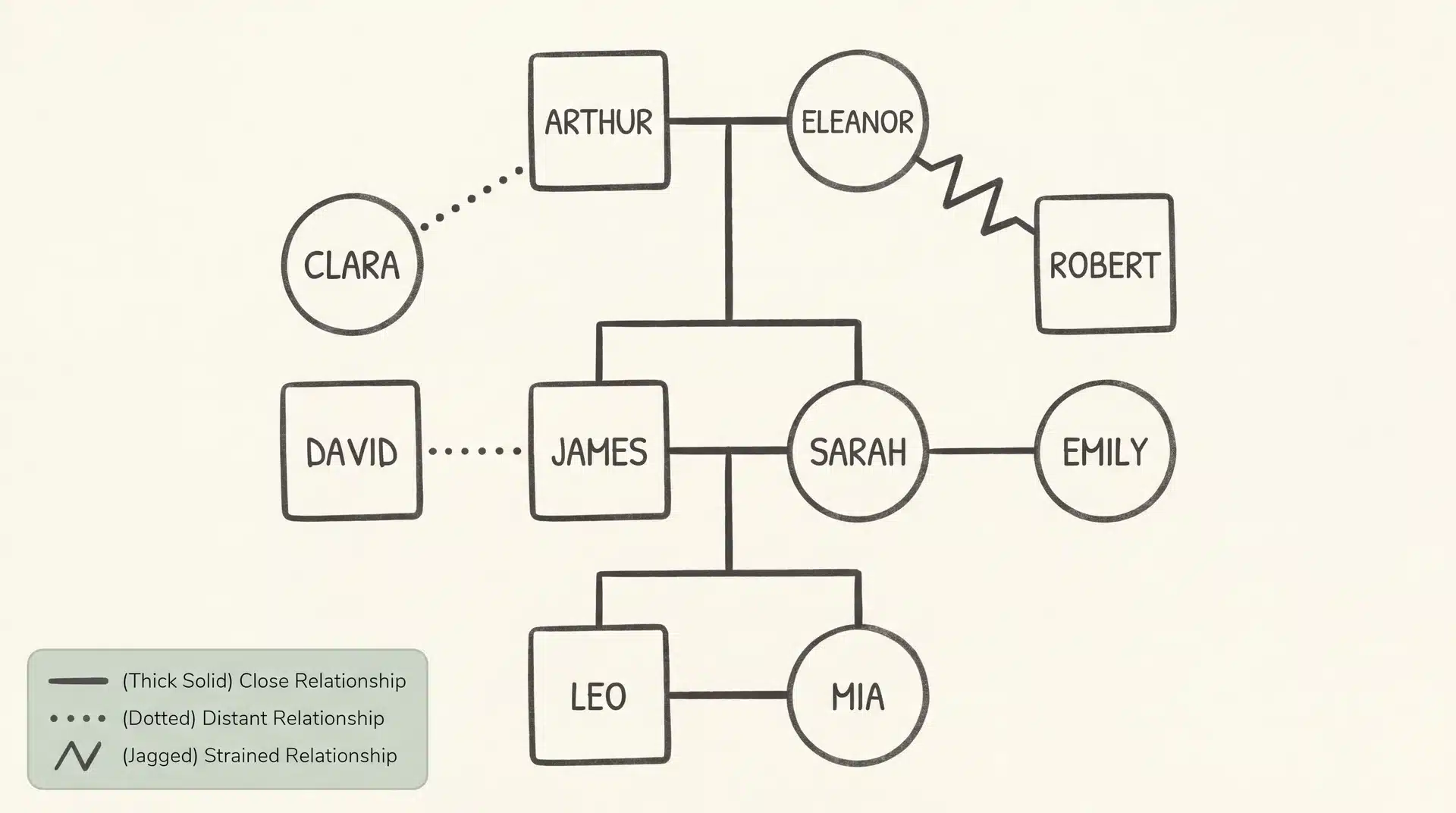 Sample three-generation family genogram chart showing relationships and patterns used in family therapy sessions.
