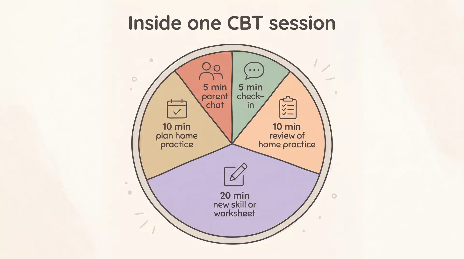Pie chart breaking down what happens in a 50-minute cognitive behavioral therapy session for children at home.