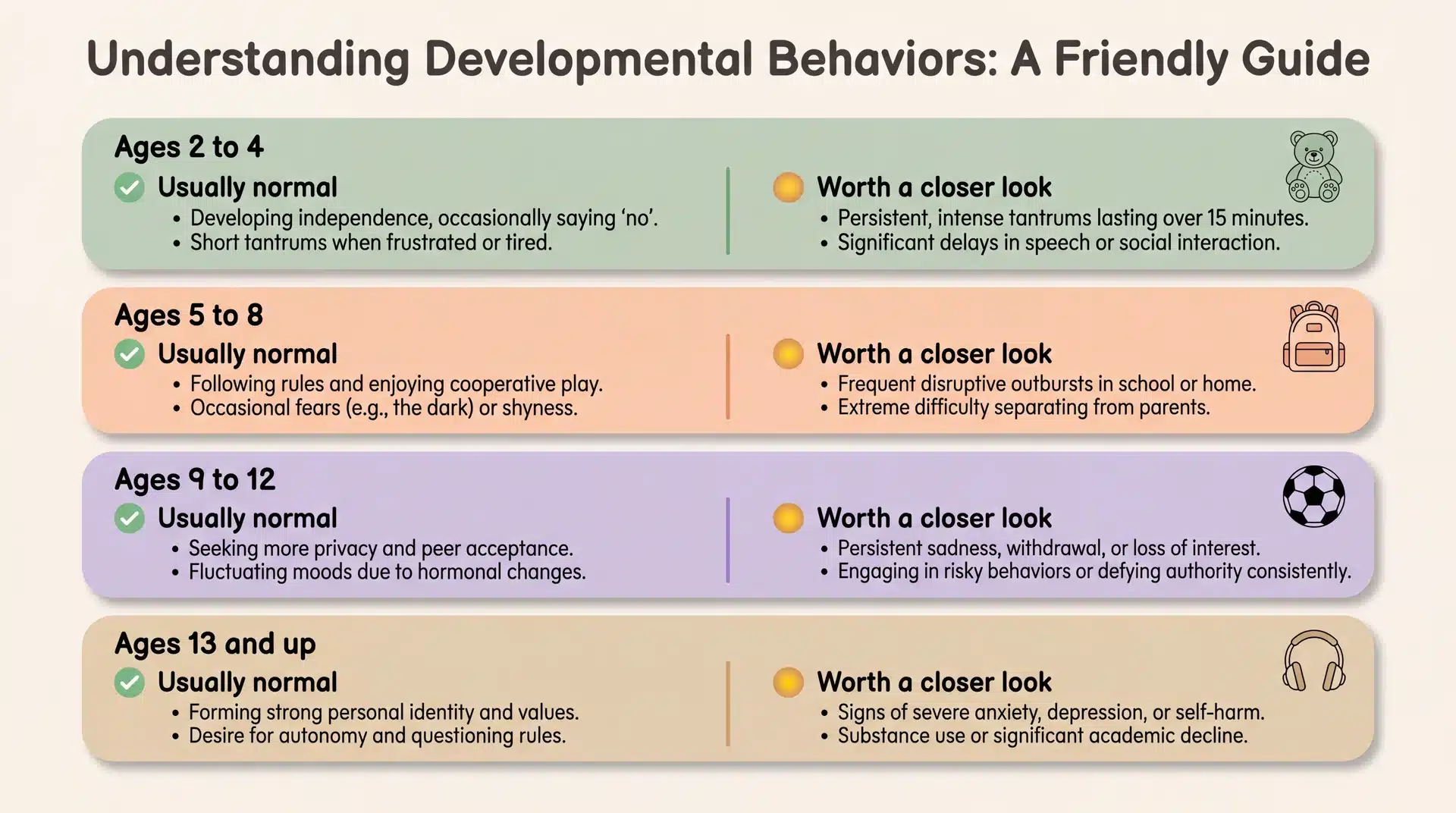 Age-based comparison chart showing typical childhood behaviors and warning signs from toddlers through teenage years.
