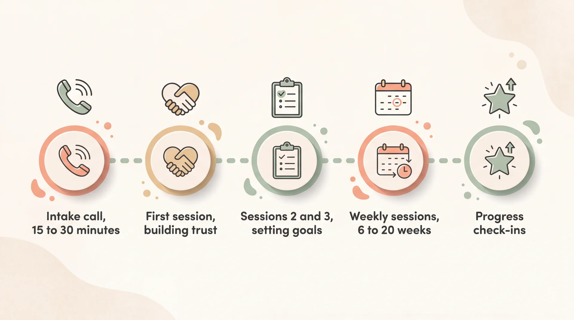 Horizontal timeline showing the typical journey from intake call to weekly sessions in child behavioral therapy.