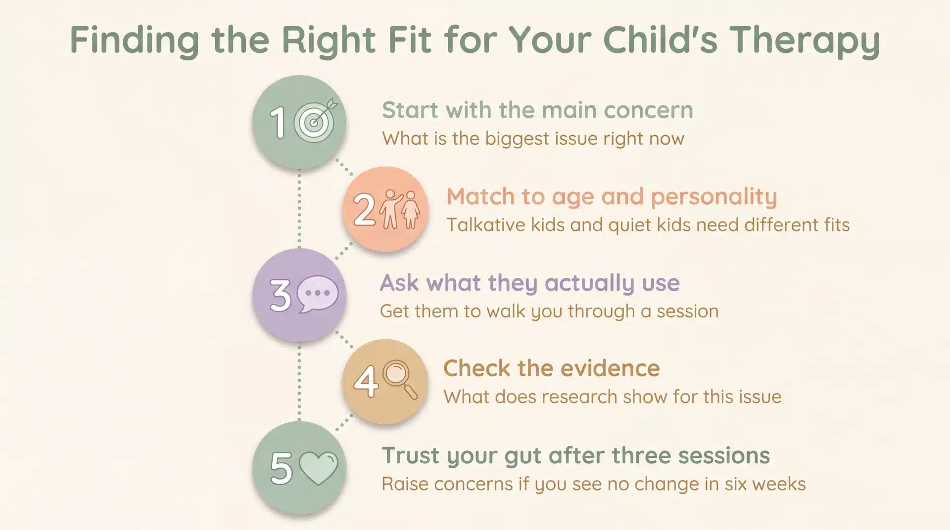 Five-step decision chart showing parents how to choose the right type of child therapy for their child’s needs.
