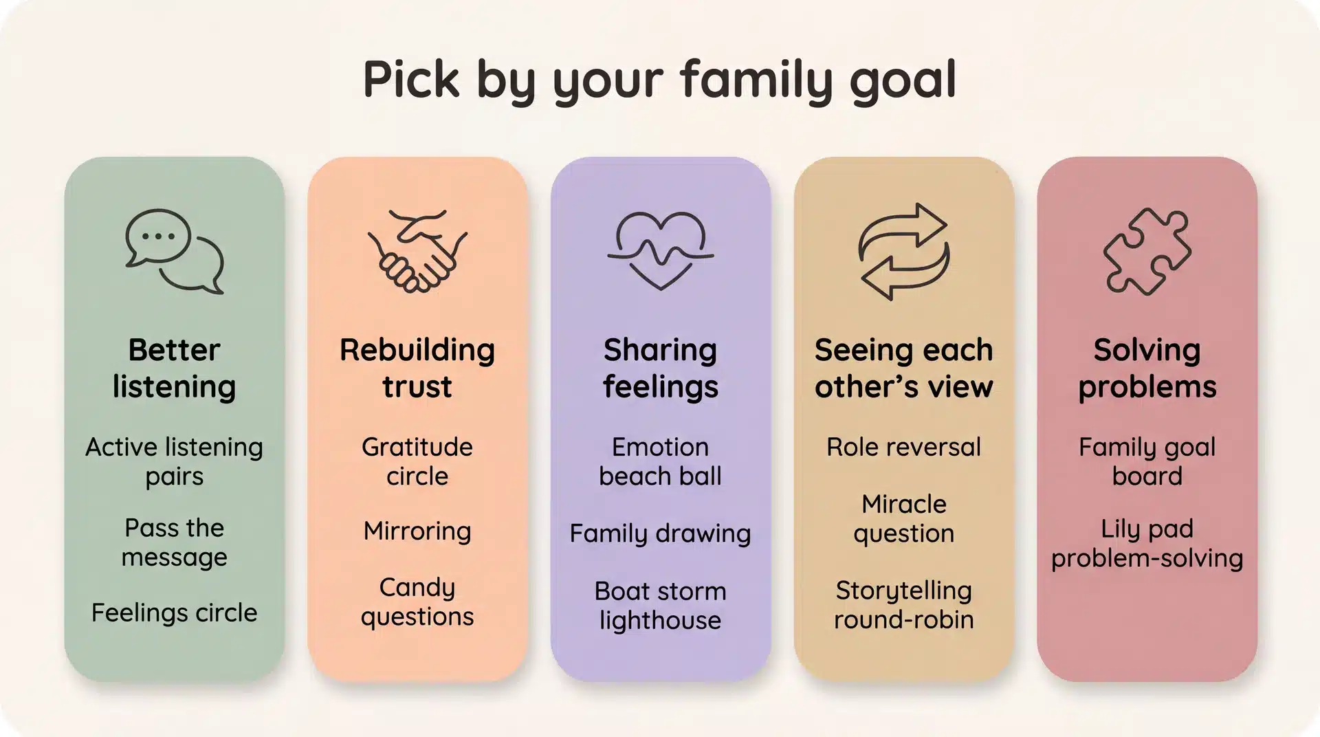 Five-panel chart matching family goals with the best therapy activities for listening, trust, feelings, and problem-solving.